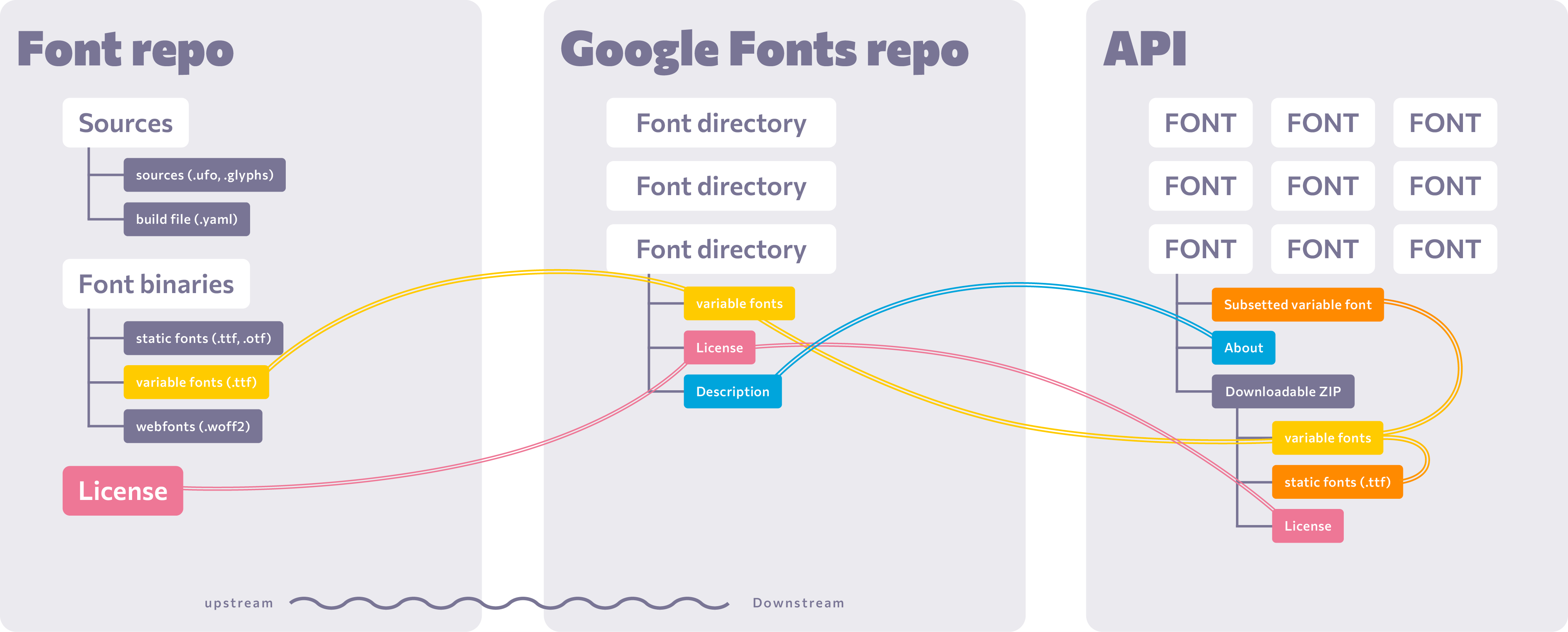 Screenshot of an issue from google/fonts issue tracker.