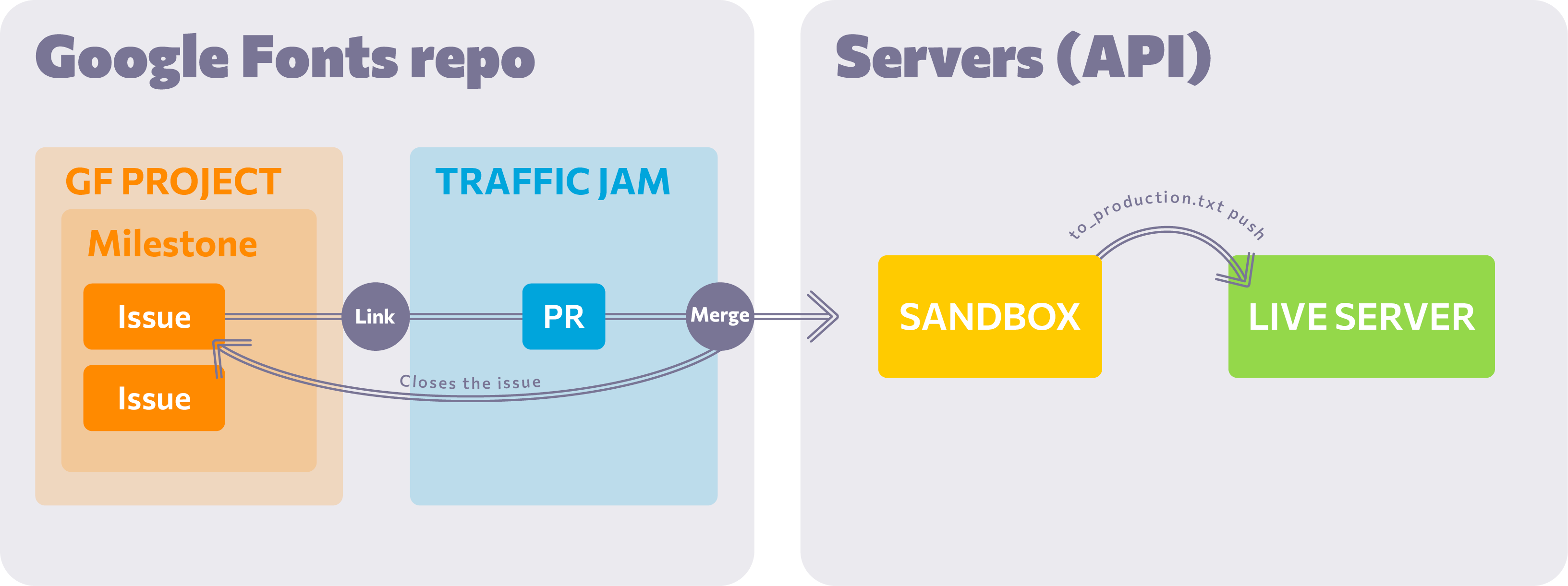 Graphic showing the onboarding process from the issue in google/fonts repository, to a public release on fonts.google.com