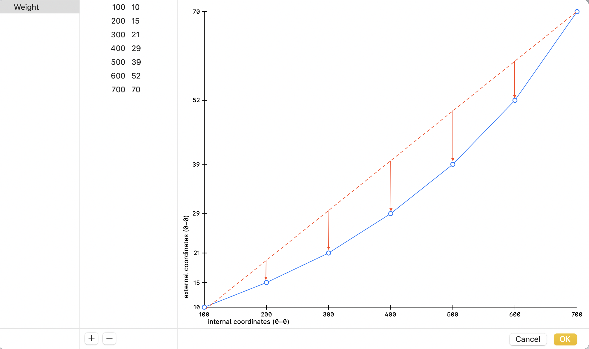 This is what we call a non-linear interpolation.