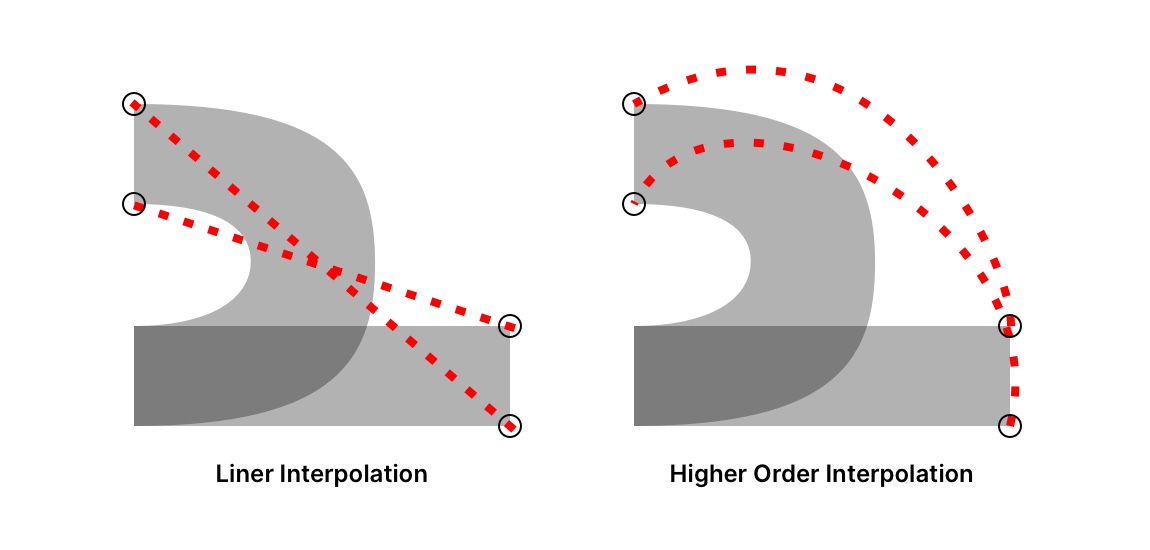 Comparison of linear interpolation and higher order interpolation