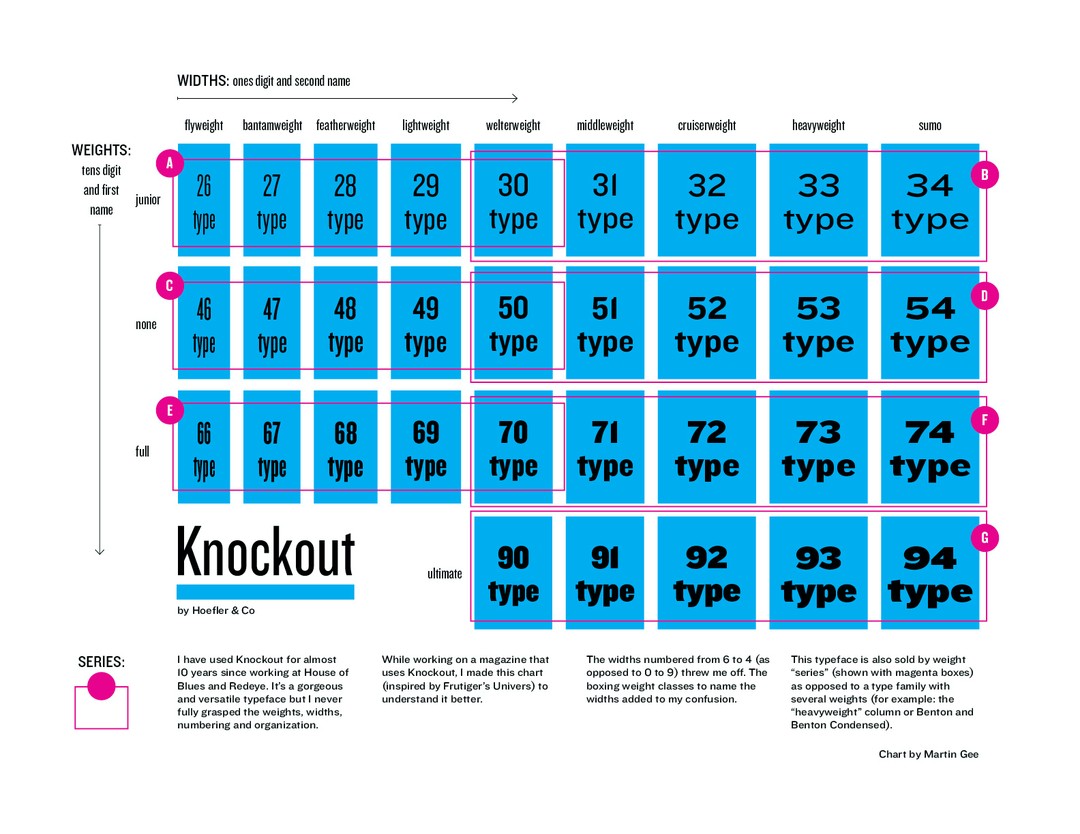 Hoefler&Co.’s Knockout font family displayed in a type chart
